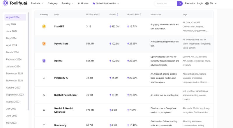 Market and Competition Analysis for